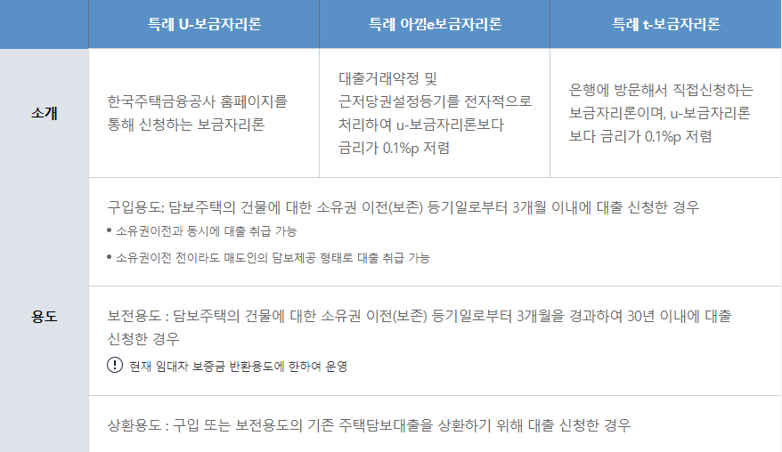 특례보금자리론 용도