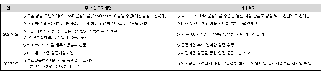 한진칼 주요 연구과제 현황