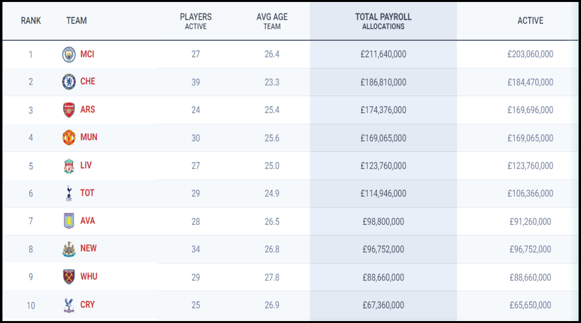 2024-25시즌 잉글랜드 프리미어리그 팀연봉 1위~10위