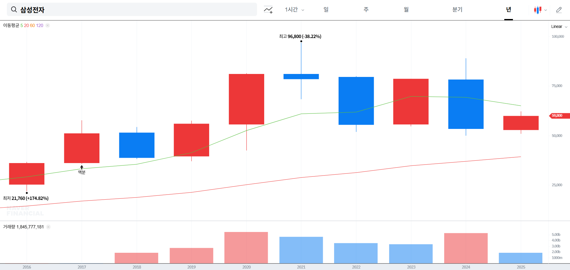 삼성전자 주가 전망