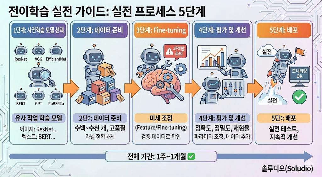 전이학습 실전 가이드: 실전 프로세스 5단계