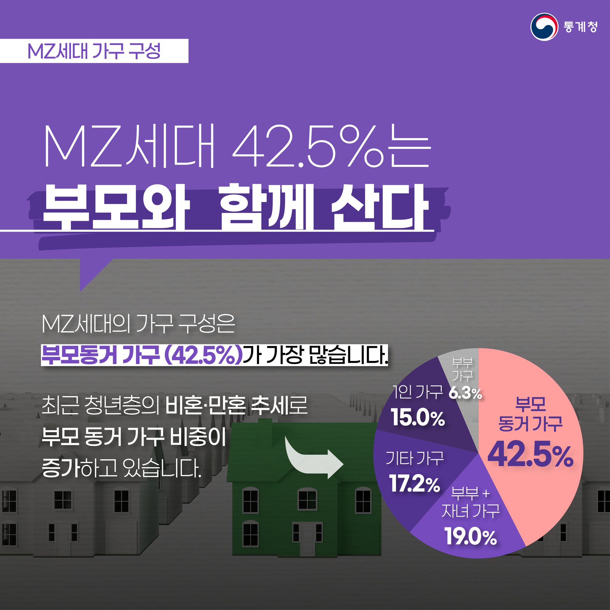 MZ세대는 아직은 부모와 함께 사는 비중이 높다.