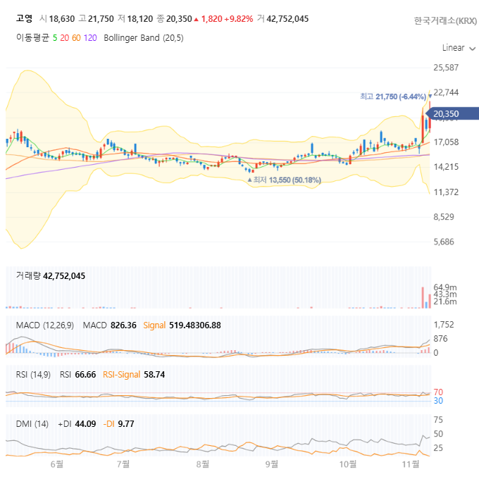 고영 일봉 차트 자세히