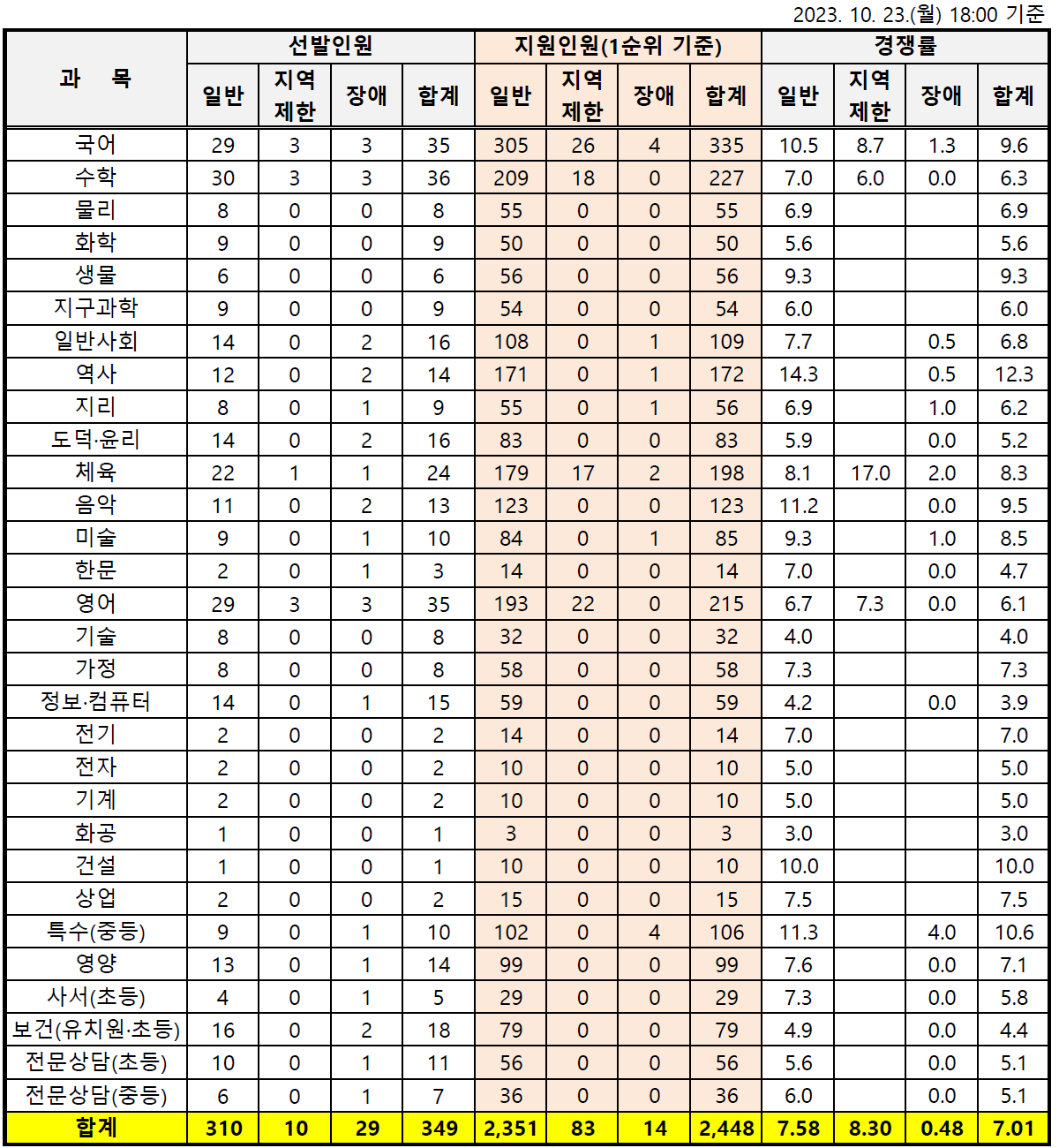 충청남도 중등 임용고시 최종 경쟁률