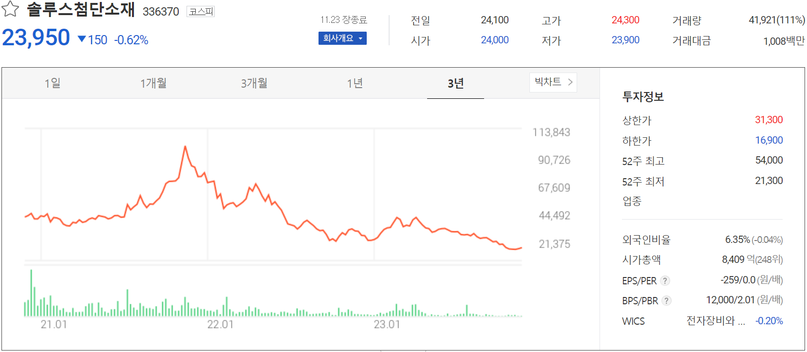 솔루스첨단소재 - 주가 정보(2023.11.23)