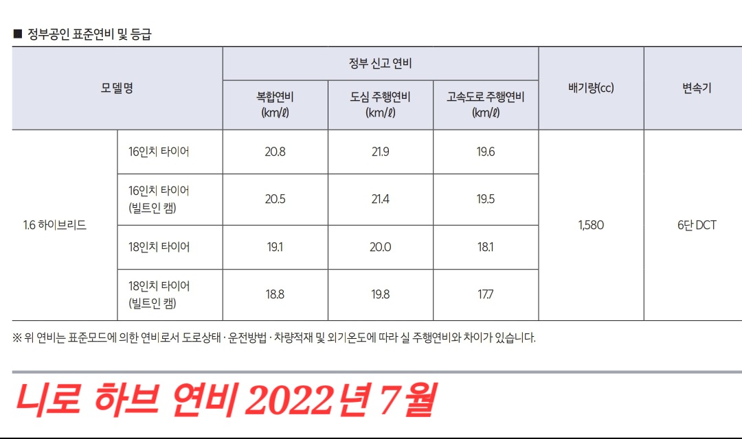 니로 1.6 하브 휠 16인치 모델 20.8km