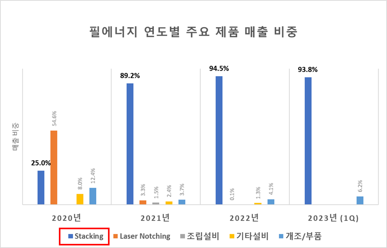 필에너지 연도별 주요 제품 매출 비중 추이