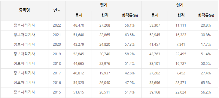 정보처리기사-필기-시험-기출문제-다운로드-단기-공부방법