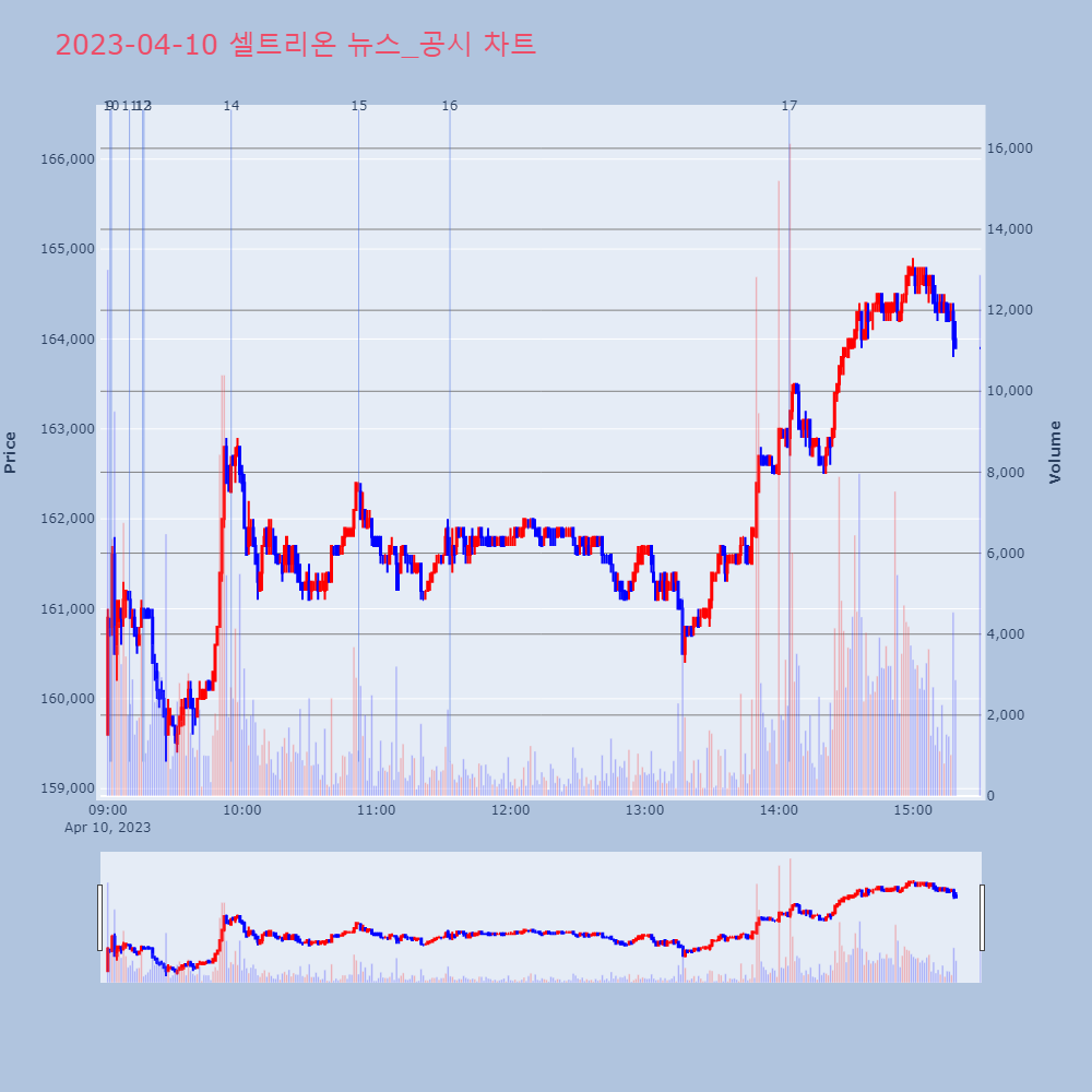 셀트리온_뉴스공시차트