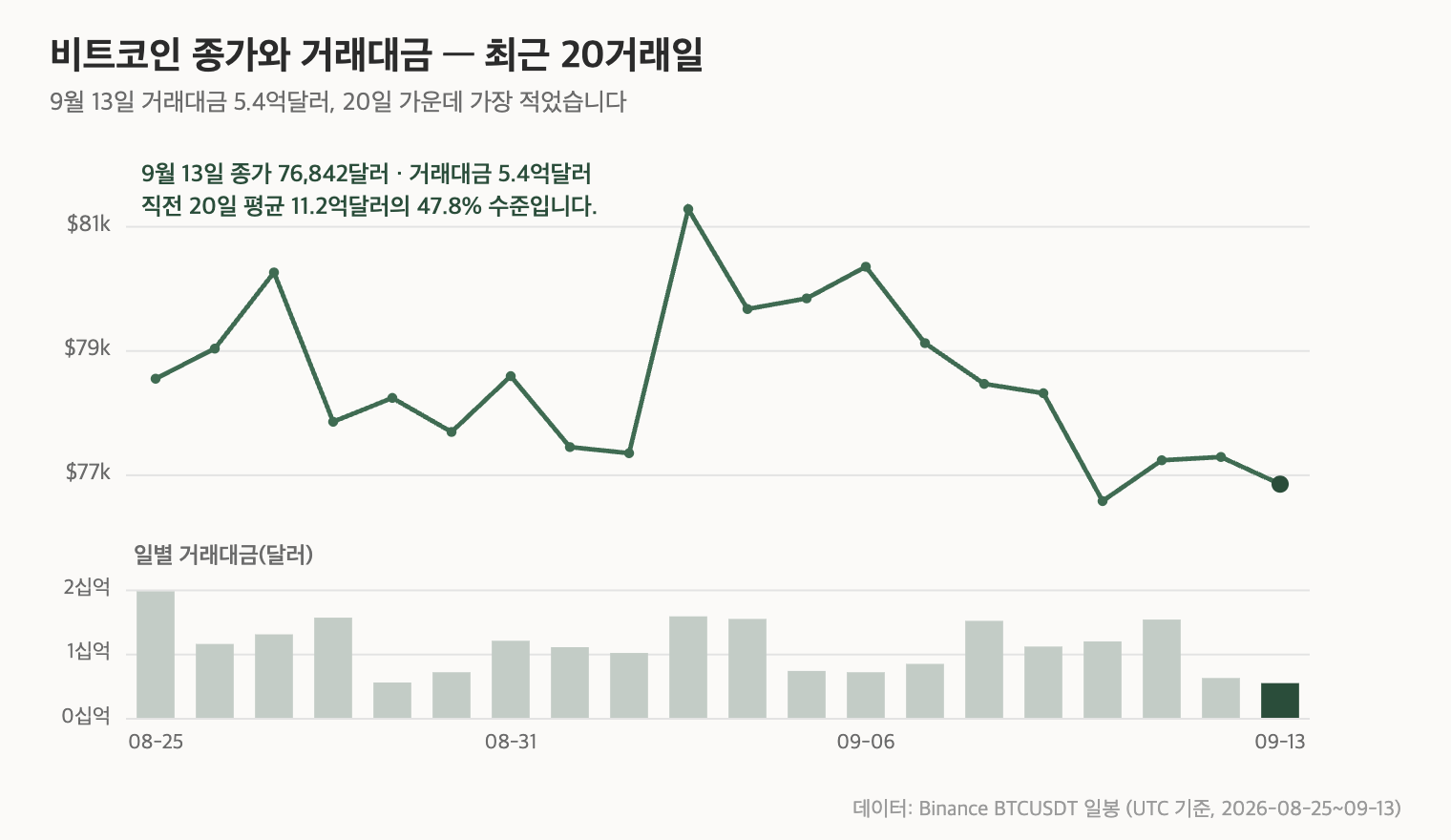 비트코인 종가와 일별 거래대금, 최근 20거래일