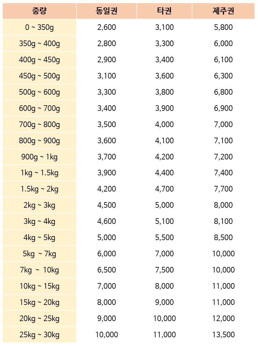 GS편의점 택배 보내는법 이미지13