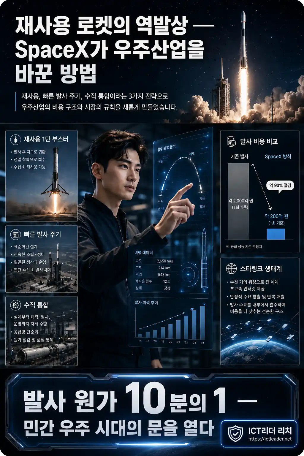 SpaceX 재사용 로켓 전략과 비용 혁신을 담은 세로형 인포그래픽 &mdash; 남성 모델과 팰컨9 착륙 구성