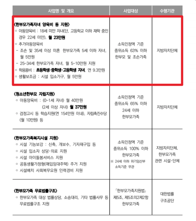 한부모가족 아동양육비 지원조건 확인