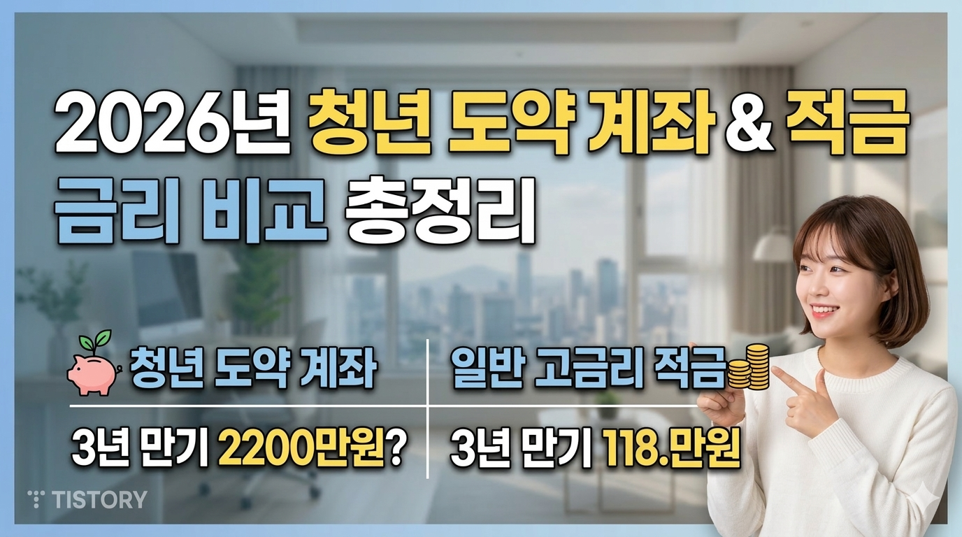 2026년 청년도약계좌와 일반 고금리 적금의 금리 혜택 및 3년 만기 수령액 비교 인포그래픽 썸네일