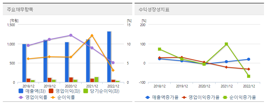 유비케어 재무도표