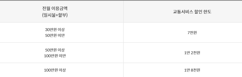 전월 이용금액 별 교통서비스 월간 통합 할인한도