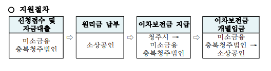 소상공인 대출 지원절차