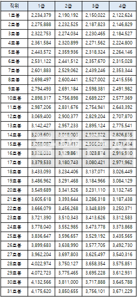 2025 사회복지사 호봉표