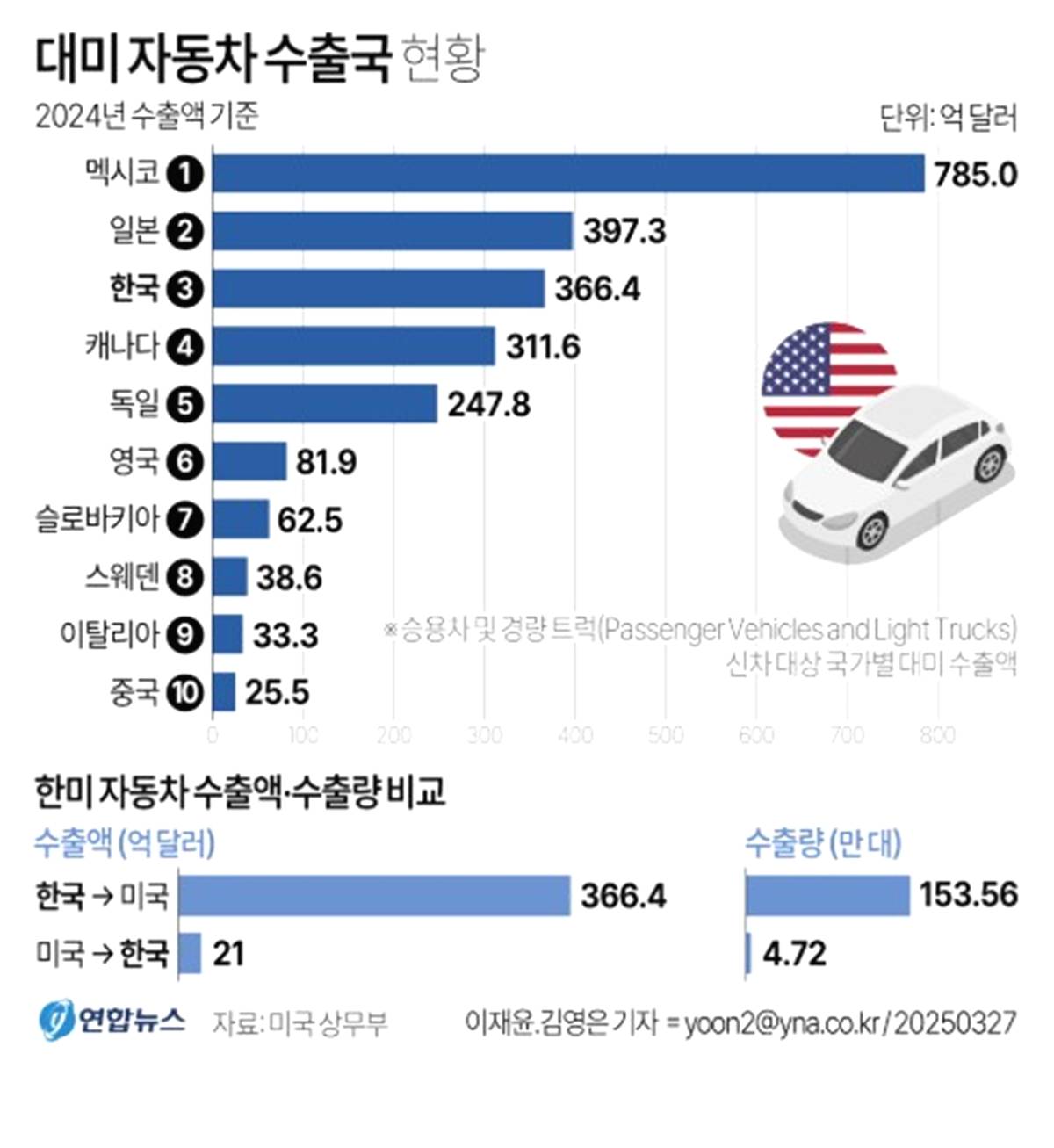 트럼프 자동차 관세 25% 부과 4월부터 한국에 어떤 영향을 미치게 될까?