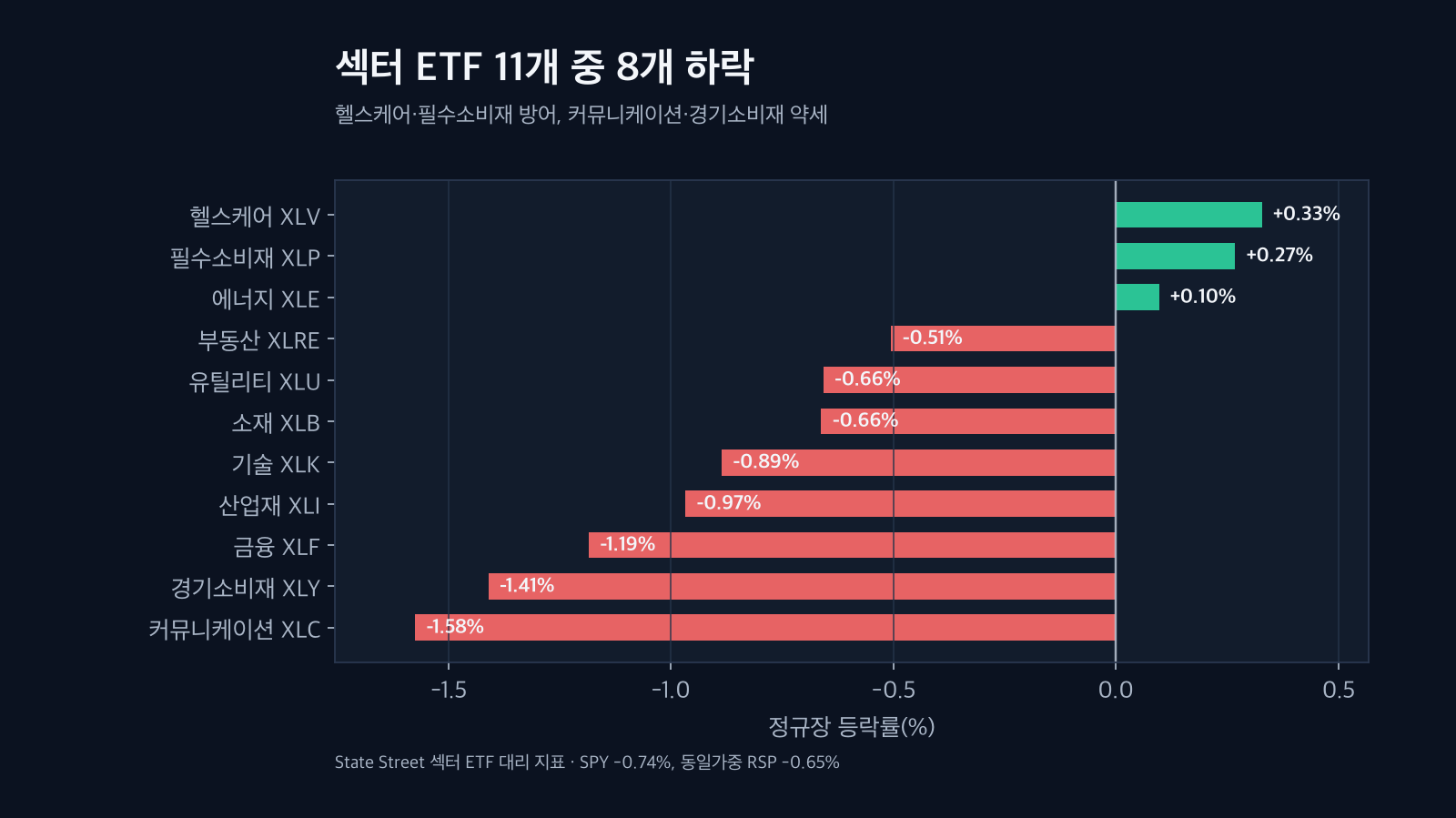 2026년 9월 28일 미국 11개 섹터 ETF 등락률 차트