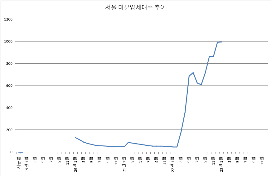 서울-미분양세대수-추이-그래프