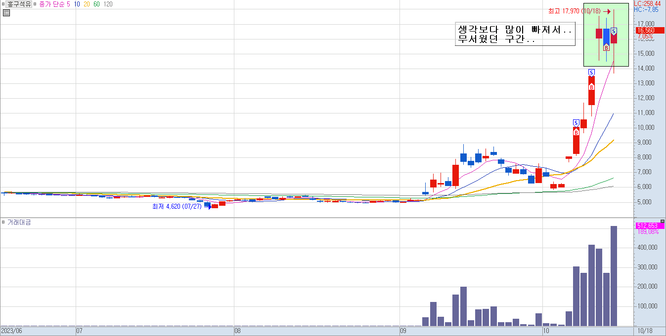 흥구석유 일봉 차트