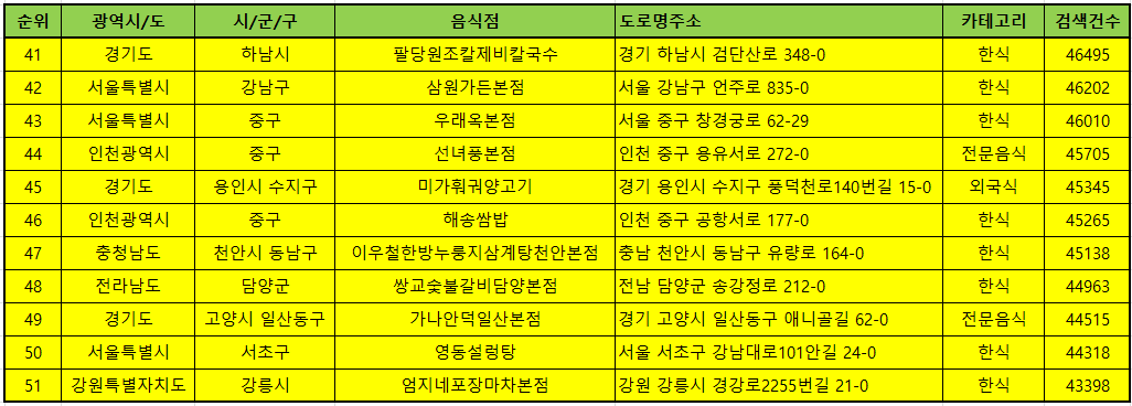 전국 맛집 방문순위 TOP10