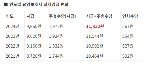 요양보호사 최저임금