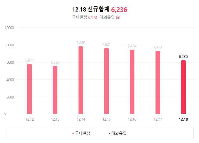 일별 코로나확진자수