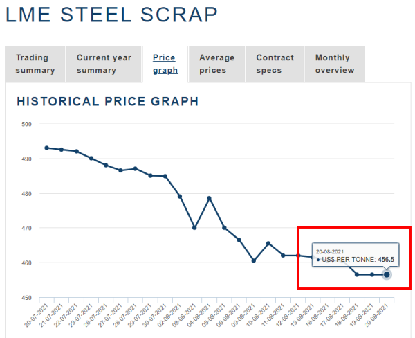 LME 고철 시세 표