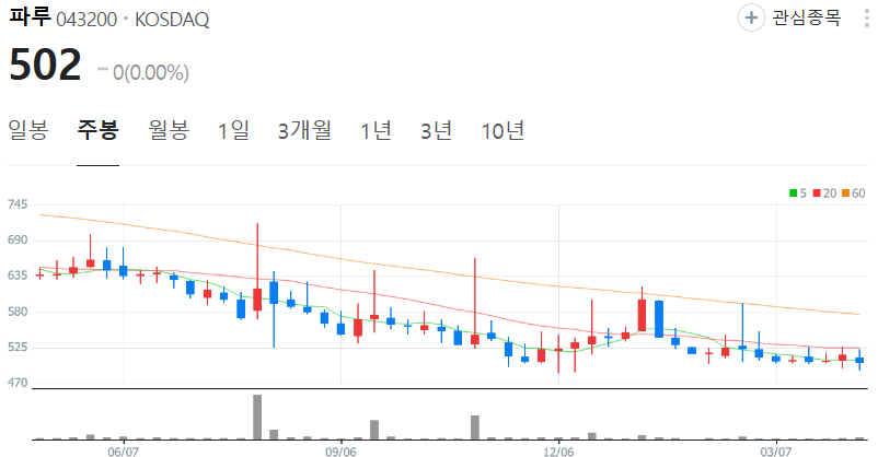 파루-주가-주봉