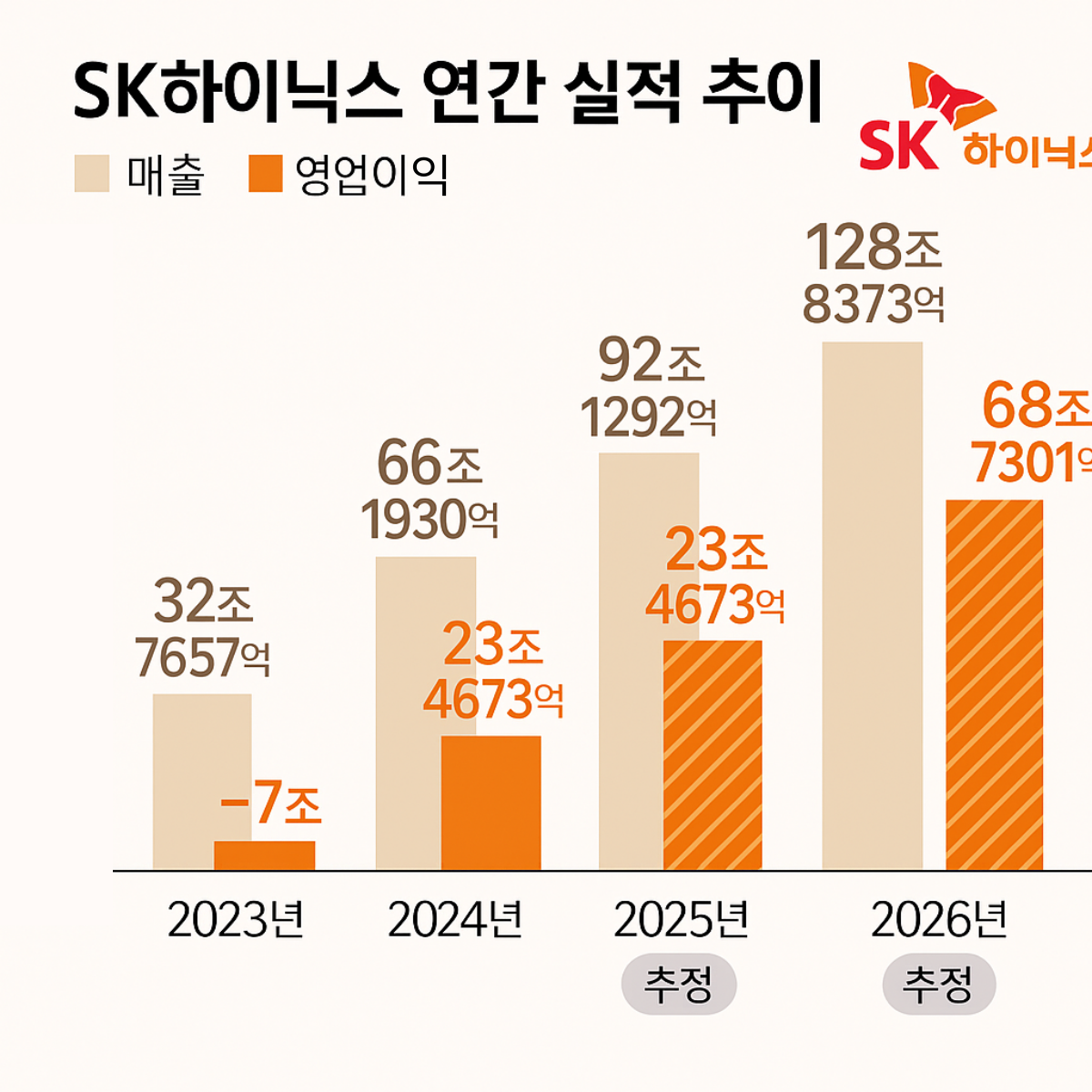 D램 공급 구조도, 1995년~2025년 수익률 추이 그래프