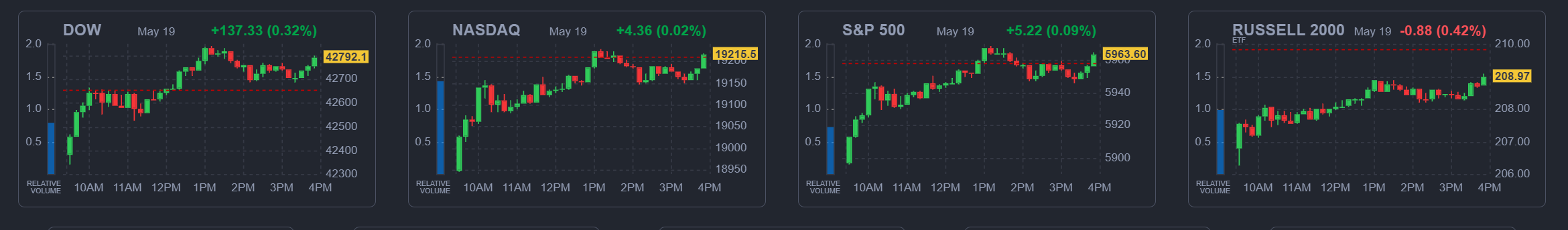 2025년 5월 19일 미국 증시 주요 지수(다우, 나스닥, S&P500, 러셀2000) 캔들차트 요약