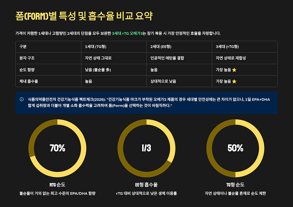 폼(Form)별 특성 및 흡수율 비교 요약
