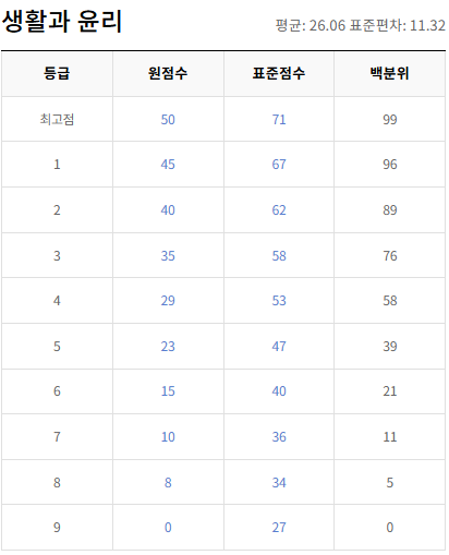 고2-생활과 윤리-등급컷