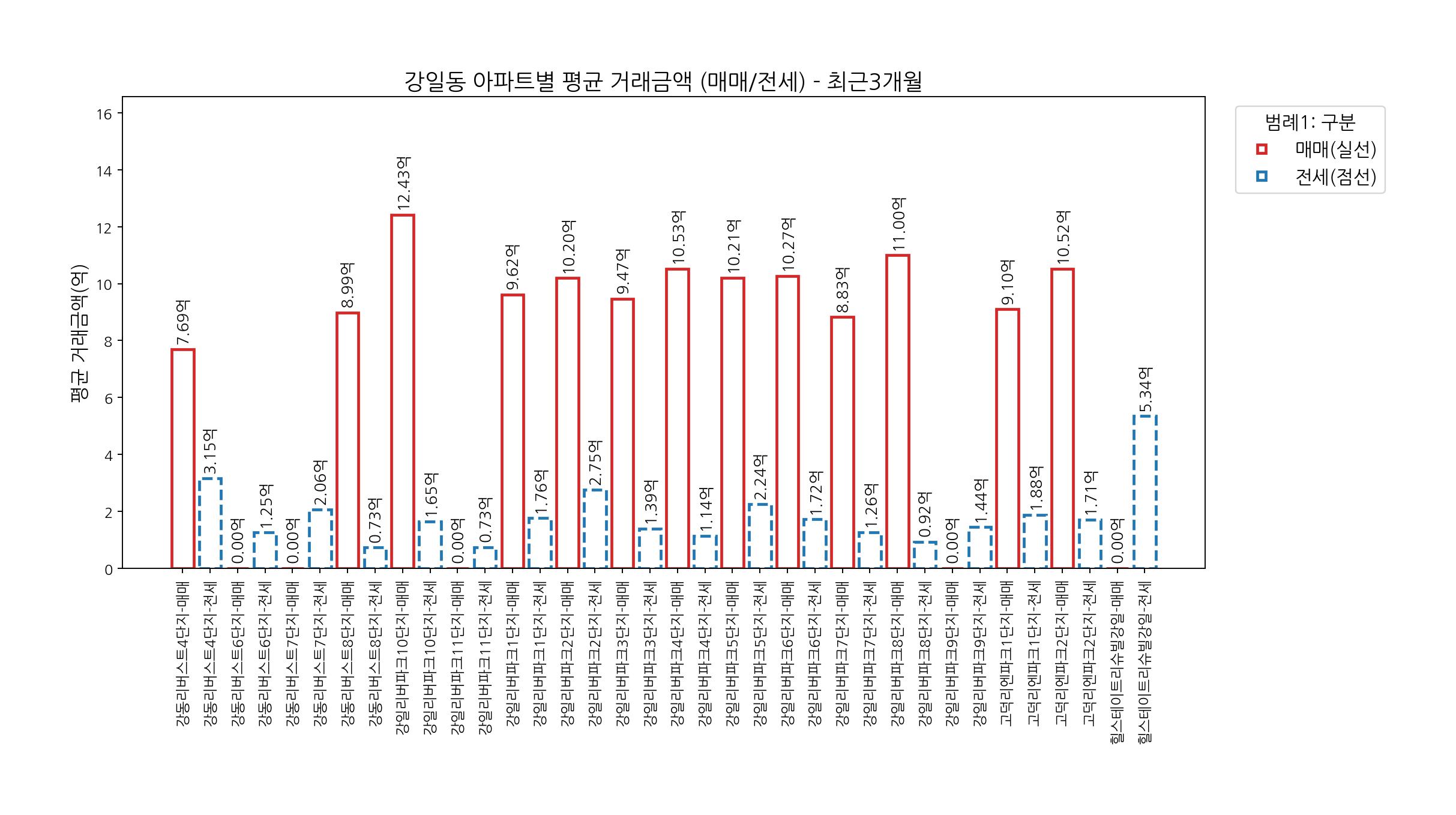 5월~8월 강동구 강일동