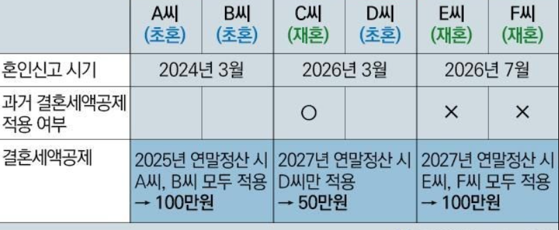 결혼세액공제신청시기