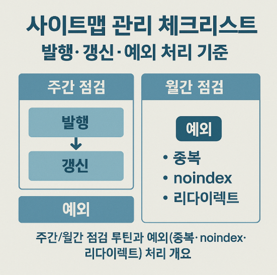 사이트맵 발행&middot;갱신&middot;예외 처리 흐름 요약 다이어그램