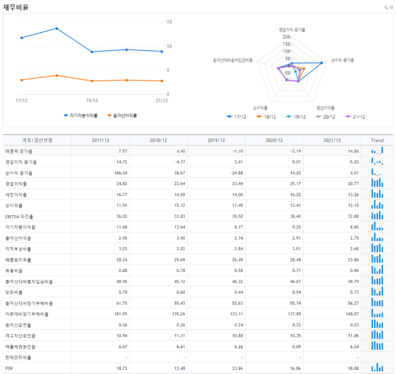 블랙힐스 재무비율