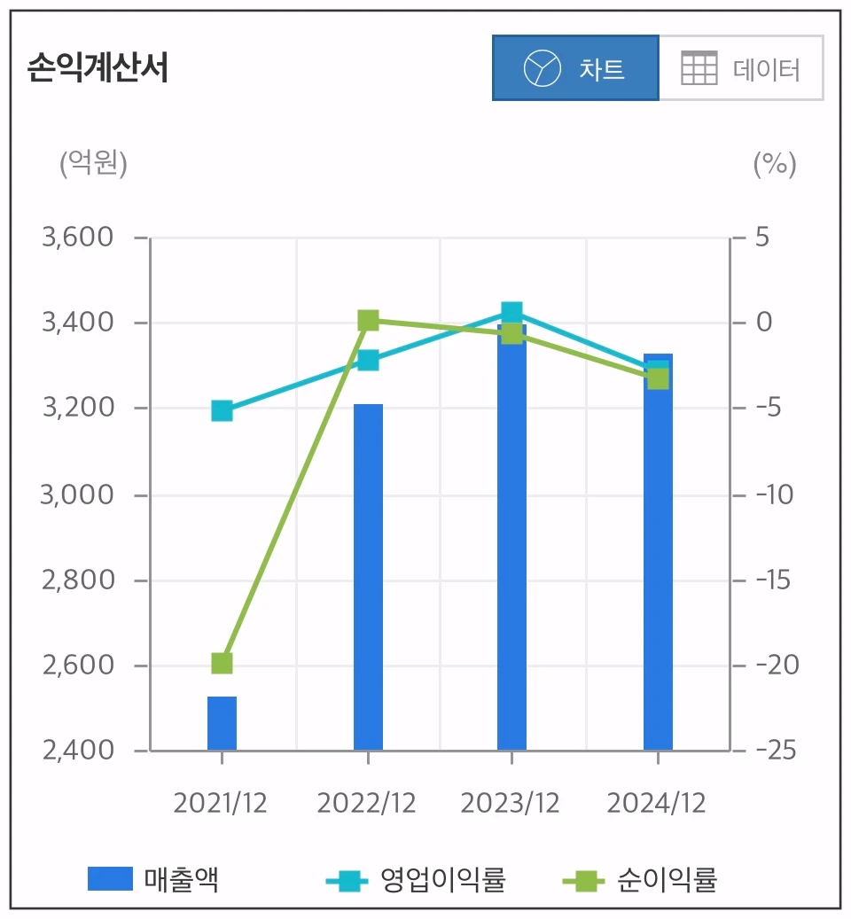 마니커-손익계산서-차트