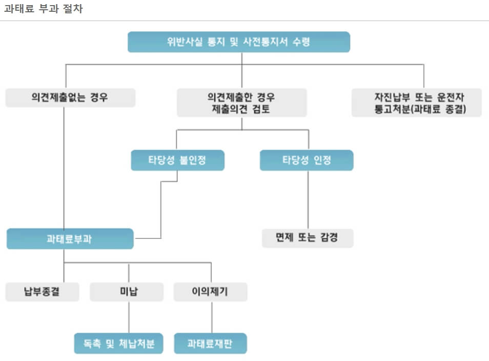 과태료 범칙금 금액