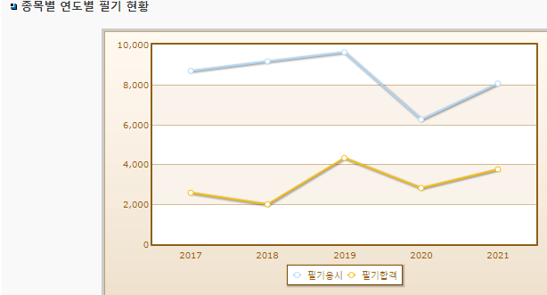 소방설비산업기사 전기 응시자격 합격률 취득방법