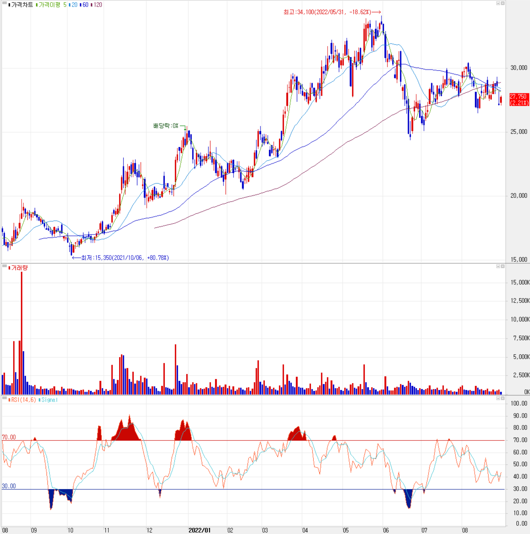 대덕전자 - 주식 시세(일봉: 2021.08 ~ 2022.08)
