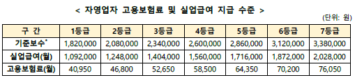 자영업자 고용보험 실업급여 지원금액