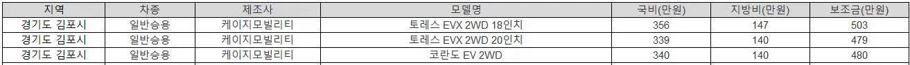 2025년 김포시 전기차 보조금 BMW