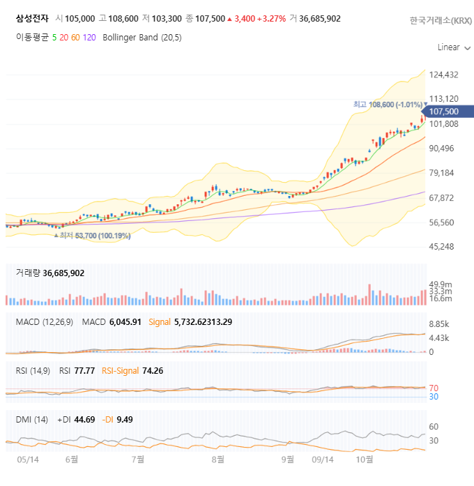 삼성전자 일봉 차트 자세히