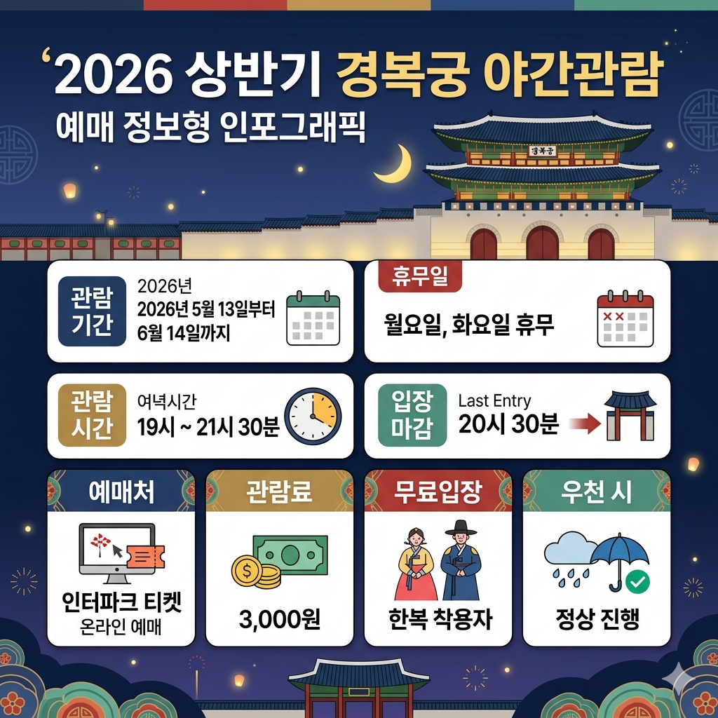 경복궁 야간개장 예매 방법|2026 상반기 일정·가격·무료입장 인포그래픽