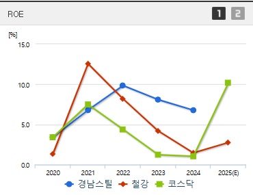 경남스틸 주가 ROE
