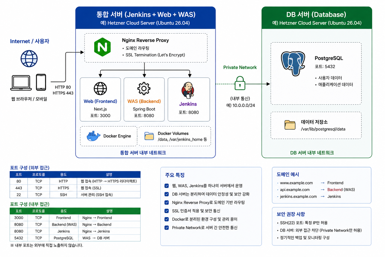 통합 서버(Jenkins+Web+WAS)와 DB 서버 분리 구성을 나타낸 아키텍처 다이어그램