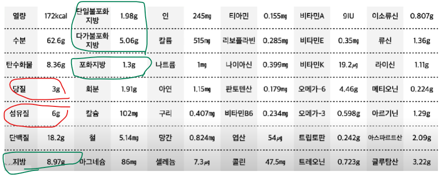 콩 영양성분중 살이 안찌는 성분들 설명